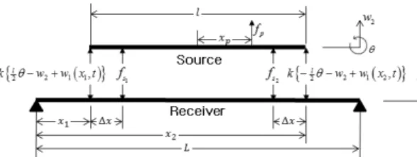 Fig. 1  Analytical  model Fig. 2  Free  body  diagram  of  analytical  model