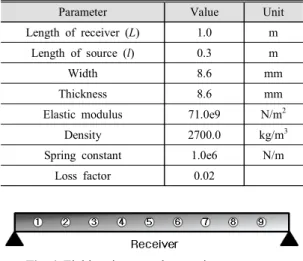 Fig. 5  Transfer  functions  required  for  the  performance  analysis  of  the  active  control  system