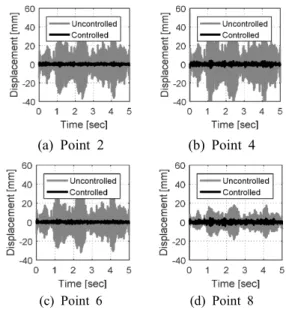 Fig. 10  Total  Kinetic  energy  of  the  receiver  subjected  to  the  primary  force  (black)  and  when   sub-jected  to  the  secondary  forces  (gray)