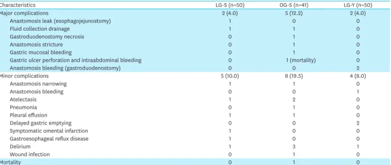 Table 2. List of complications in the 141 patients with gastric cancer