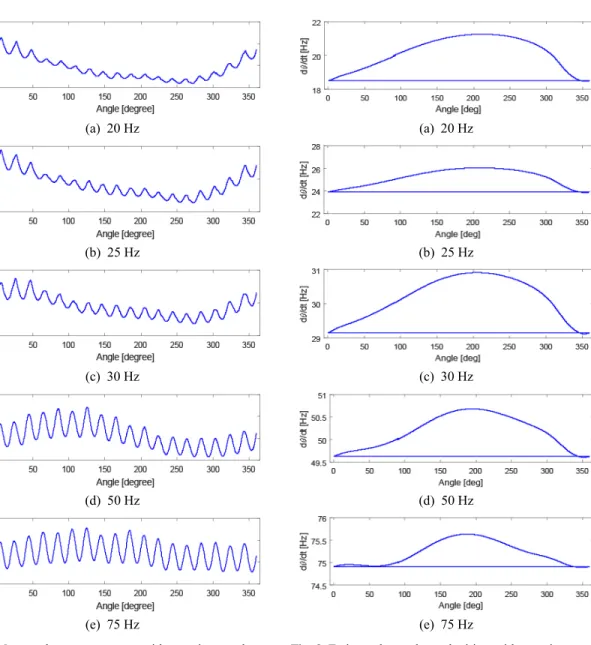 Fig. 8  Estimated  angular  velocities  with  rotating  angle  at  various  operating  frequencies