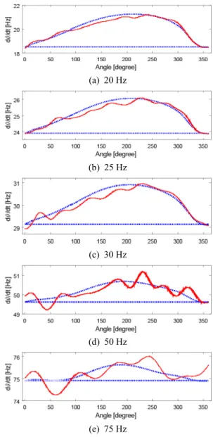 Fig. 9  Measured  angular  velocities  with  rotating  an- an-gle  at  various  operating  frequencies;  blue (…)