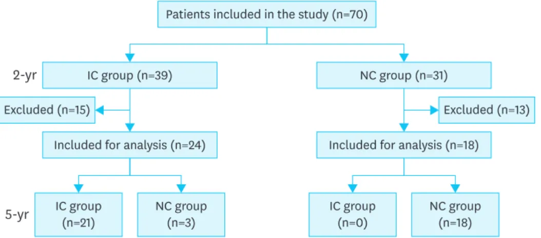 Table 1 shows the baseline characteristics of 70 initially included patients. Among them, 19  patients (27.1%) underwent subtotal gastrectomy with Billroth I, 33 (47.1%) with Billroth  II, and 18 (25.7%) with RYTG