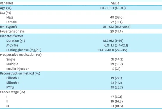 Table 2 compares the characteristics of IC and NC groups. In the 2-year data analysis, the  preoperative BMI showed no significant difference between the IC and NC groups (25.3±3.6  and 23.8±3.2 kg/m 2 , respectively; P=0.073)