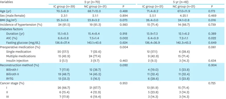 Table 2. Comparison of demographic and clinicopathologic data between the IC and NC group