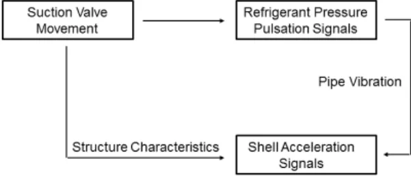 Fig. 1 Acquired  signals  by  suction  valve  movement업용  공기압축기  밸브의  고장을  판별하는  법을  제시하였다