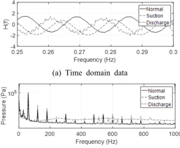 Fig. 5  The  shell  acceleration  signal  measured  in  the  experiment