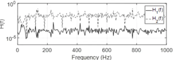 Fig. 6  Estimation  of  transfer  function  between  ac- ac-celeration  and  pressure  pulsation