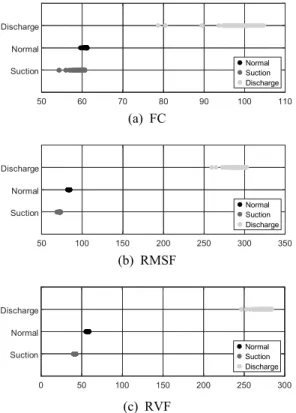 Fig. 10  Fault  classification  using  modified  accel- accel-eration  signal  with    