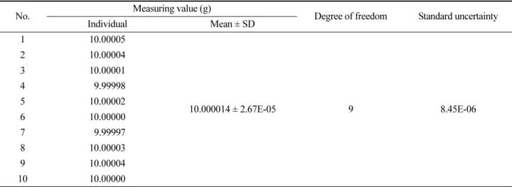 Table 1. The mean and standard deviation of the weight measured 10 times using 10 g of count weight, and the resulting degree of freedom and standard uncertainty