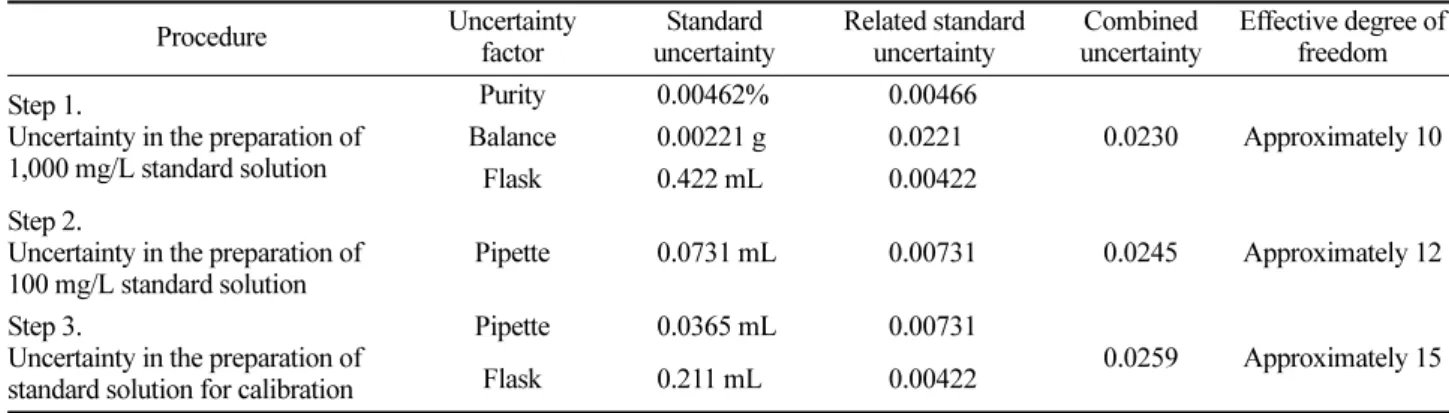 Table 4. Summary of the process of calculating the uncertainty of the standard solution for preparing a calibration curve Procedure Uncertainty 