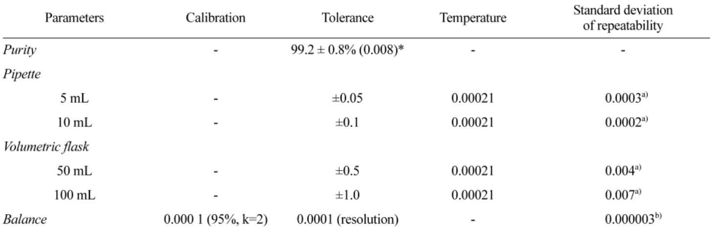Table 5. Parameters of apparatus arbitrarily assumed to calculate the uncertainty associated with the preparation of standard solutions for calibration curves