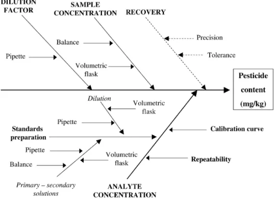 Fig.  1.  Flow  chart  to  calculate  measurement  uncertainty approached by bottom-up method.