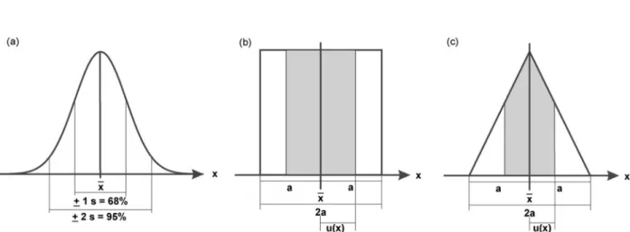 Fig.  3.  Distribution  functions.  (a)  Normal  distribution  with  standard  uncertainty  u(x) = standard  deviation  s(x)