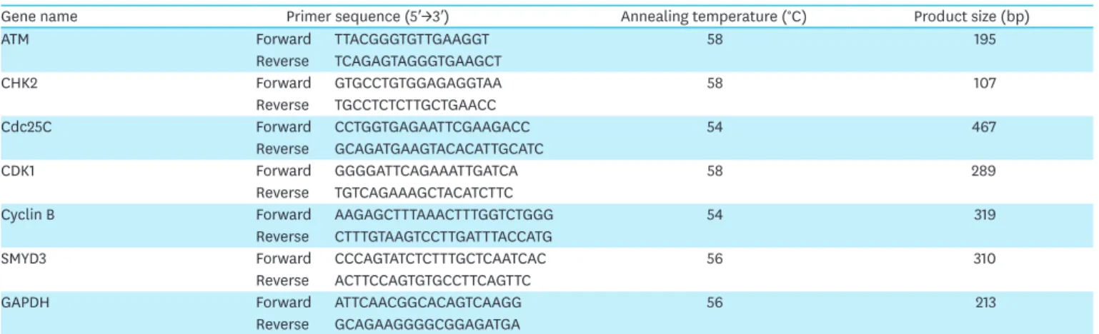 Table 1. Specific primers used in this study
