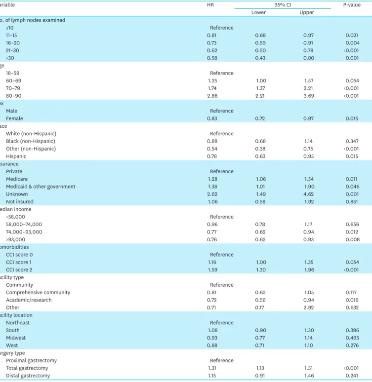 Table 4. Factors impacting survival in initial surgery cohort