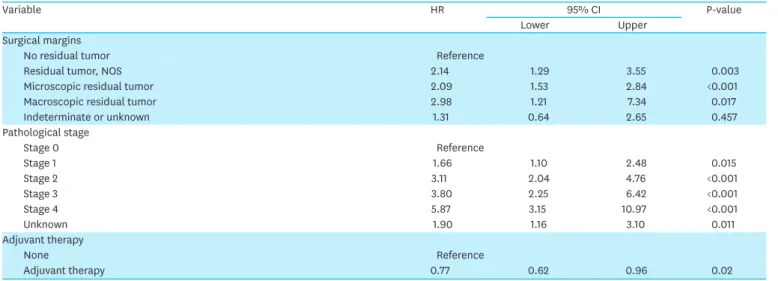 Table 4. (Continued) Factors impacting survival in initial surgery cohort