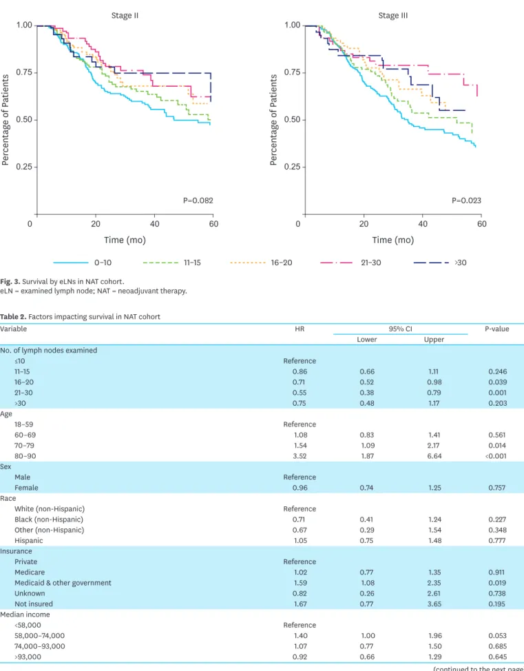 Table 2. Factors impacting survival in NAT cohort