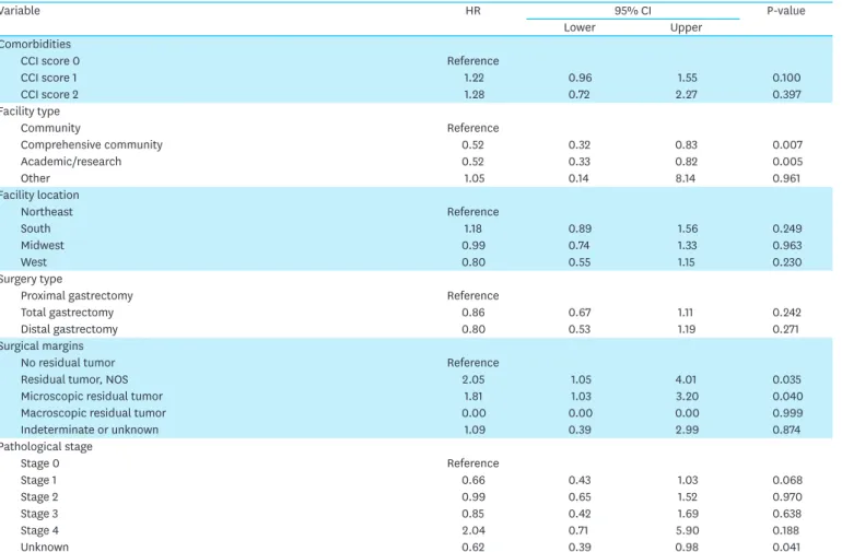 Table 2. (Continued) Factors impacting survival in NAT cohort