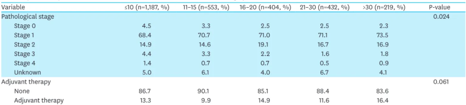 Table 3. (Continued) Patient, disease, and treatment characteristics of initial surgery cohort