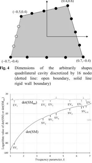 Fig. 5  Determinant  curves  for  the  arbitrarily  shaped,  quadrilateral  cavity  discretized  with  16  boundary  nodes  (solid  line:  det(SM),  dotted  line:  det(SM net ))