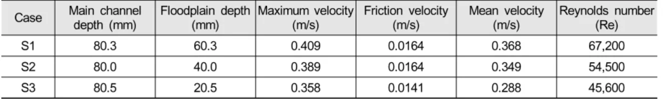 Table 1. Flow conditions of the simulation cases in this study (Tominaga and Nezu 1991).