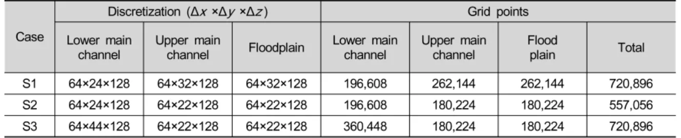 Table 2. Domain discretization of the simulation cases in this study.