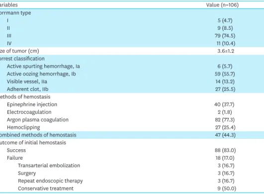 Table 3. Clinical outcomes of hemostasis