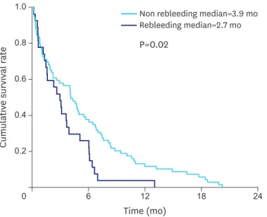 Fig. 2. Kaplan-Meier curves of OS according to the occurrence of rebleeding. In this model, OS after initial  hemostasis was lower in patients with rebleeding than in those without rebleeding (median months [interquartile  range], 2.7 [1–5.7] and 3.9 [0.9–