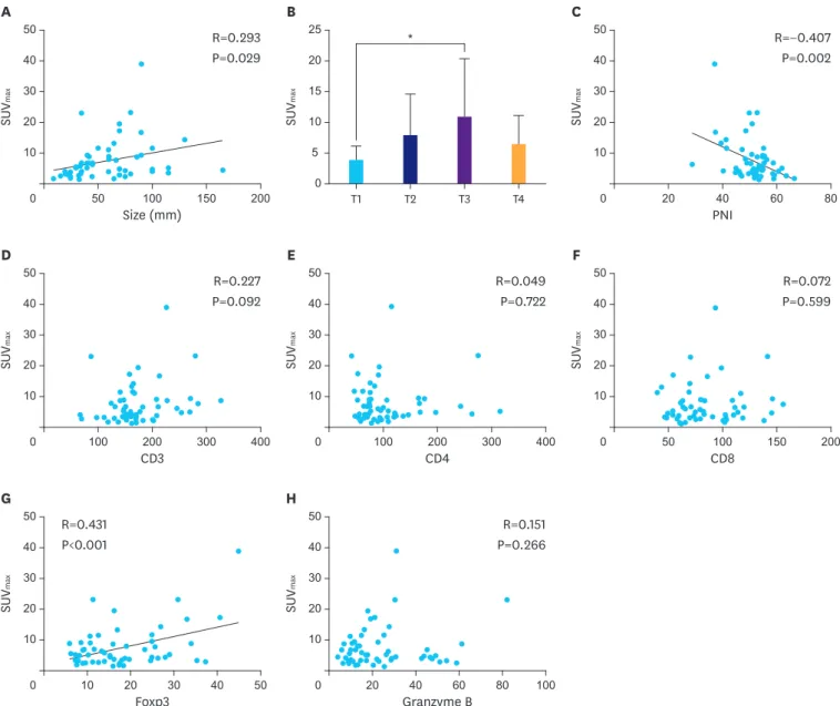 Fig. 2. SUV max  on PET-CT and associated characteristics. (A) Correlation analysis of SUV max  and tumor size