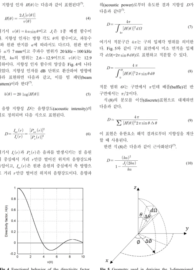 Fig. 4  Functional  behavior  of  the  directivity  factor 