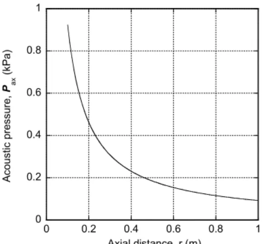 Fig. 7  Calculated  directivity  factor  and  beam  pattern
