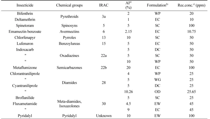 Table 2. Tested insecticides and treatment date for IRM a)  programs in green onion field, Cheongju