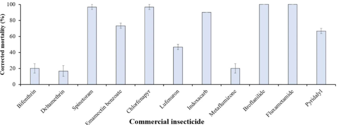 Table 6. Comparison of four IRM a)  programs to control S. exigua in green onion field, Cheongju  Program Tested insecticide and treatment date