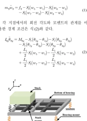 Fig. 4  Analytical  rigid  body  model  of  fuel  cell  stack