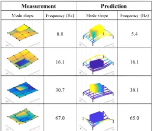 Fig. 8  Comparison  of  the  measured  and  predicted (SEM)  mode  shape  and  frequencies