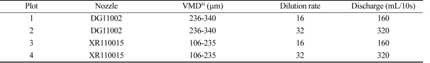 Fig 1. Sampling points for investigation of residual dimethomorph distribution.
