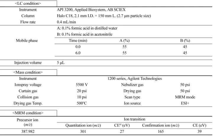 Table 4. LC-MS/MS conditions for the residual analysis of dimethomorph in tree onion