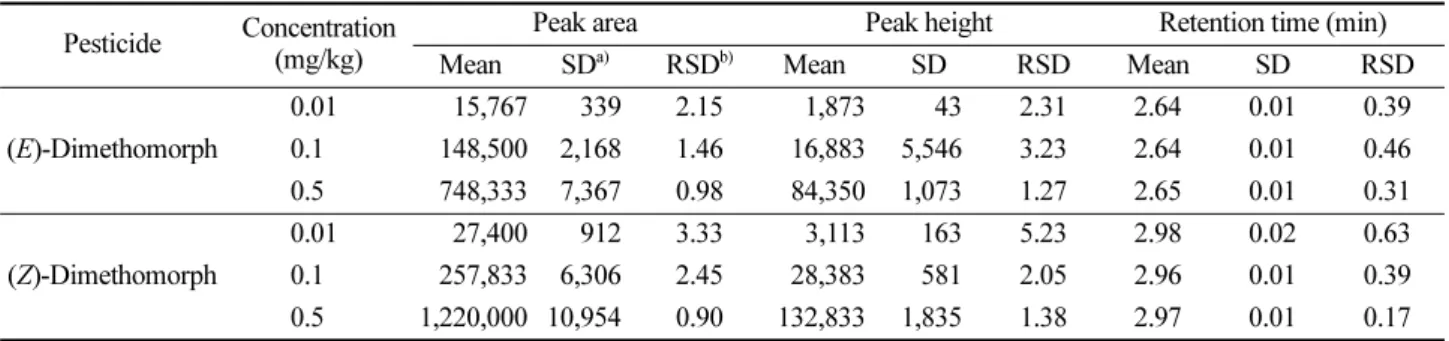 Table 5. Reproducibility test of the LC-MS/MS using a dimethomorph standard Pesticide Concentration