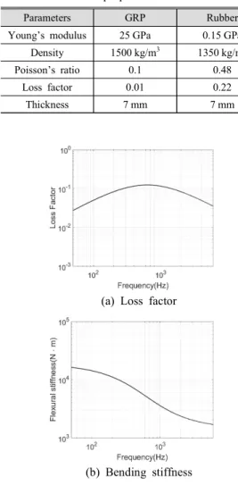 Fig. 2  Effective  loss  factor  and  bending  stiffnessFig. 1  3-layered  sonar  dome  plate 
