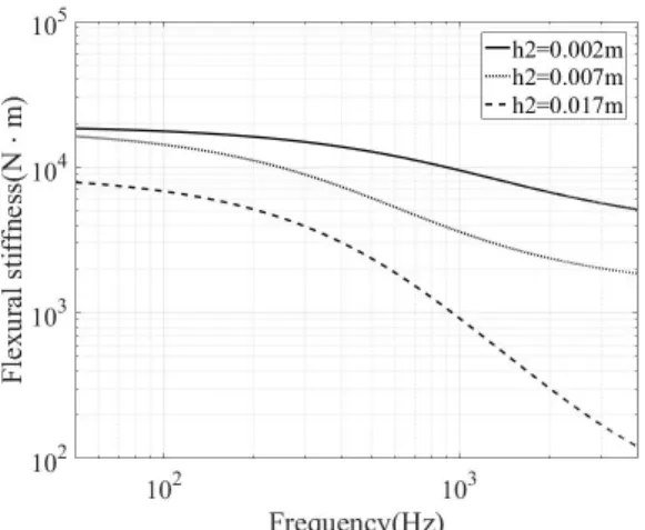 Fig. 7  Normalized  mean  square  velocity  due  to  thickness  change  of  damping  layer