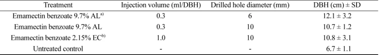 Table 1. Trunk injection treatment details and average tree diameter at breast height (DBH)