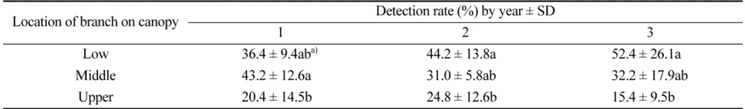 Table 3. Yearly amount of emamectin benzoate (EB) detected after trunk injection, depending on the size of the drilled hole