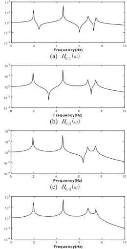 Fig. 5  Transfer  function  of  the  four  stories  shear  structure