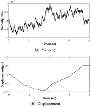 Fig. 8  Ground  acceleration  signal  from  the  experiment