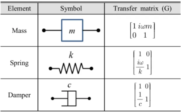 Table  1  Transfer  matrices  for  the  basic  vibration  el- el-ements