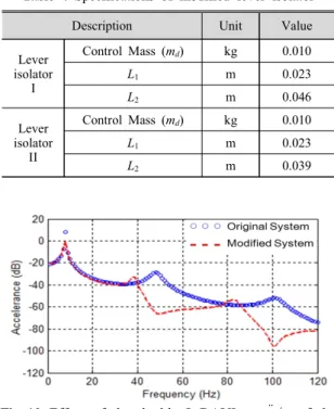Fig. 10  Effect  of  the  double  L-DAVI  on      of  the  target  system