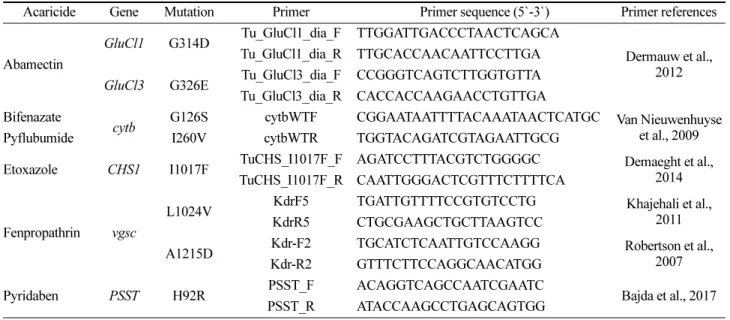 Table 3. Primers used for PCR amplification