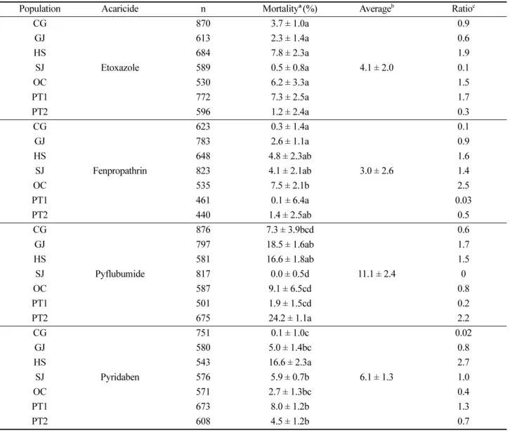 Table 4. Susceptibility to acaricides in the 7 populations of T. urticae eggs