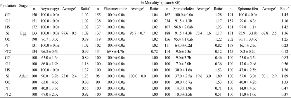 Table 7. Susceptibility to 4 acaricides in the 7 populations of T. urticae eggs and adults